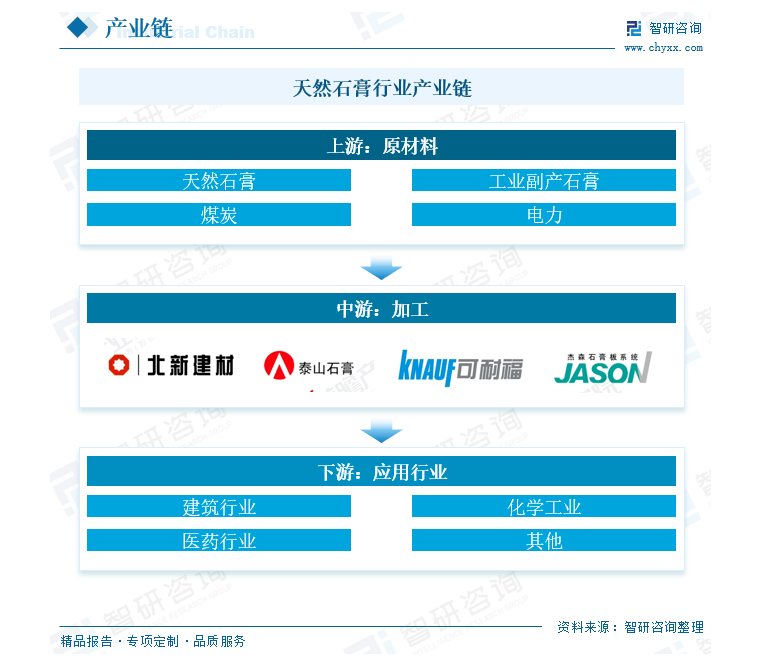 石膏精深加工